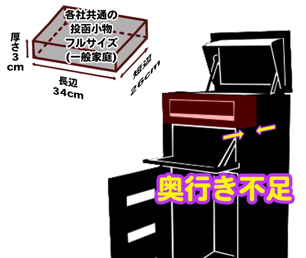 万能タイプの宅配ボックスのポストは奥行きが足りない