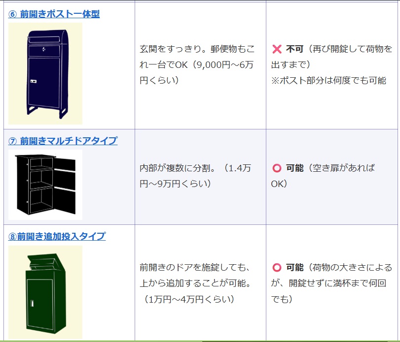宅配ボックスのタイプ別