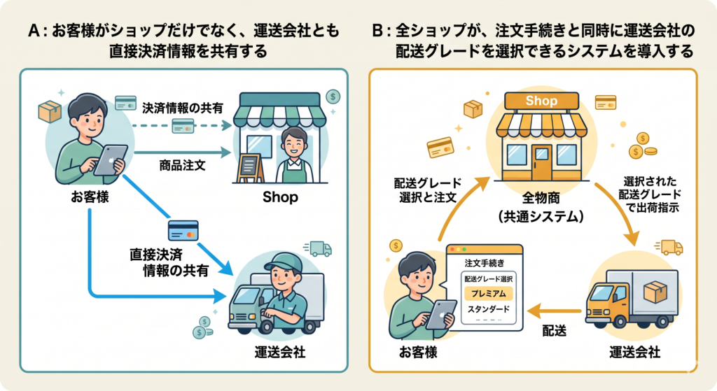 ショップと運送会社の連携問題